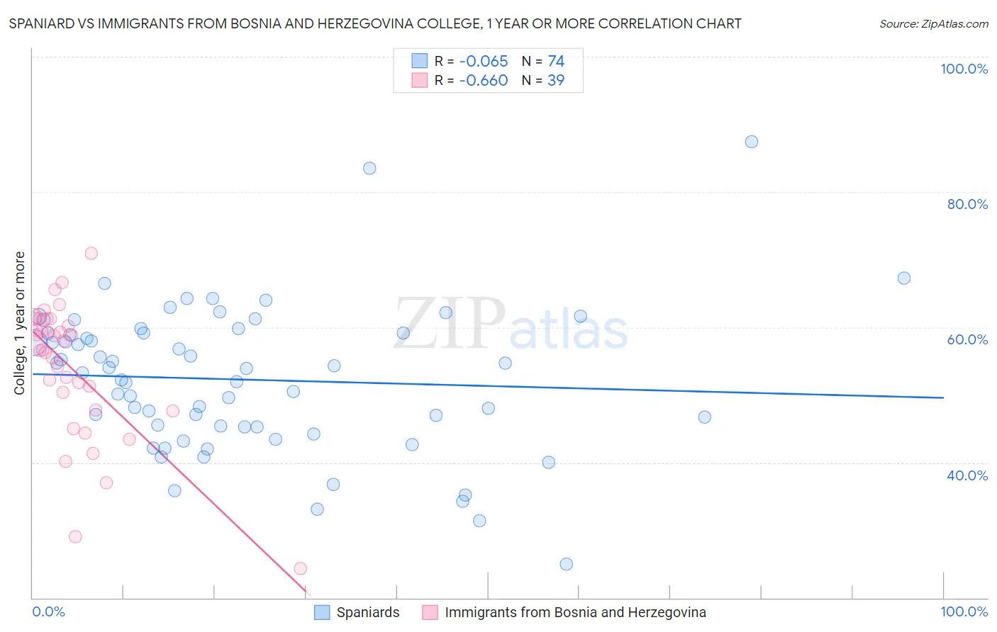 Spaniard vs Immigrants from Bosnia and Herzegovina College, 1 year or more