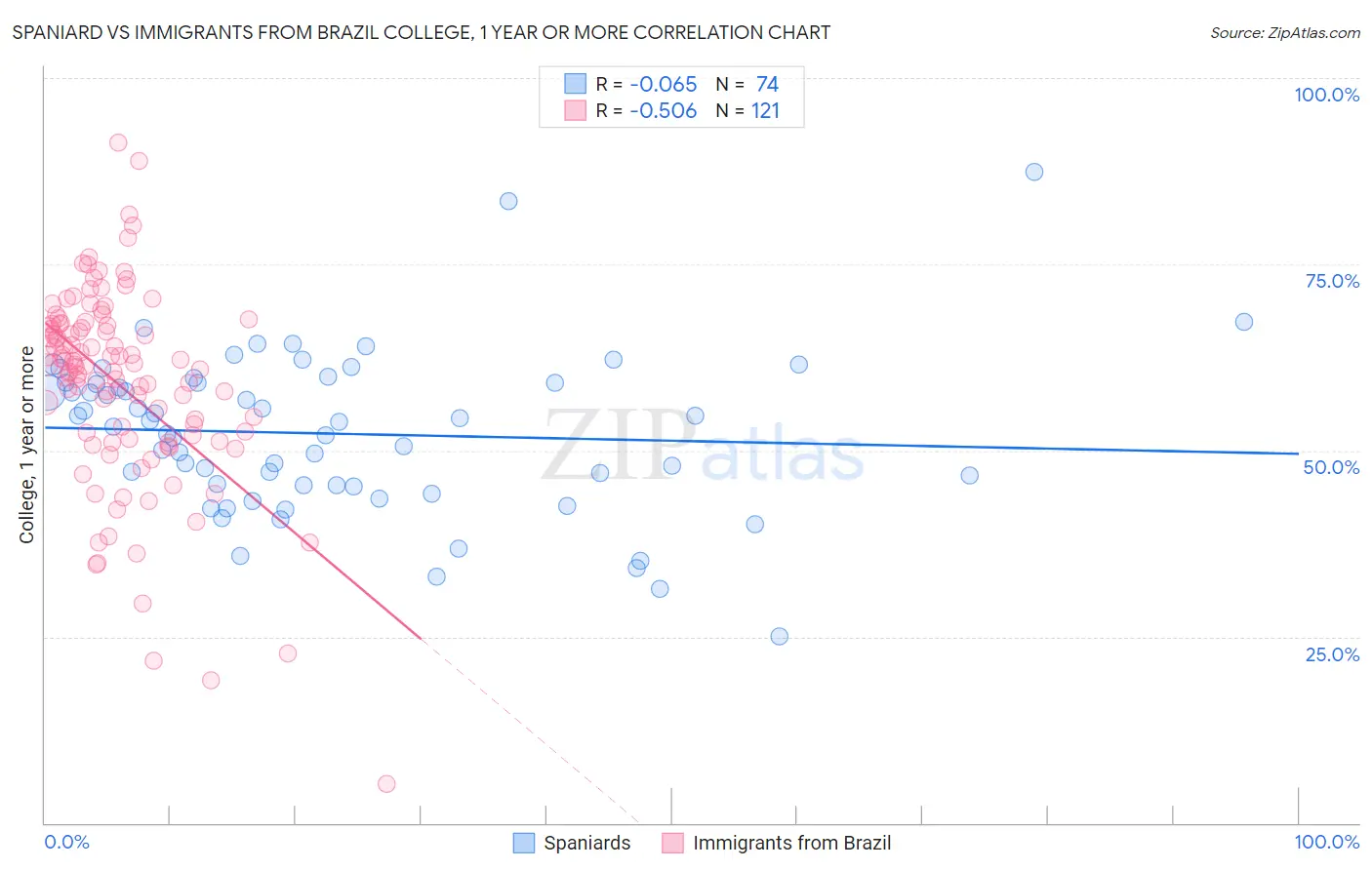 Spaniard vs Immigrants from Brazil College, 1 year or more