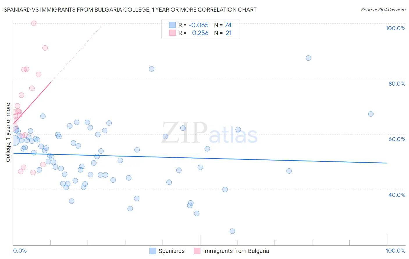 Spaniard vs Immigrants from Bulgaria College, 1 year or more