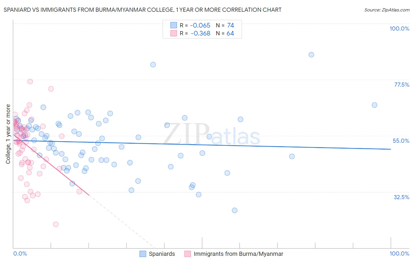 Spaniard vs Immigrants from Burma/Myanmar College, 1 year or more