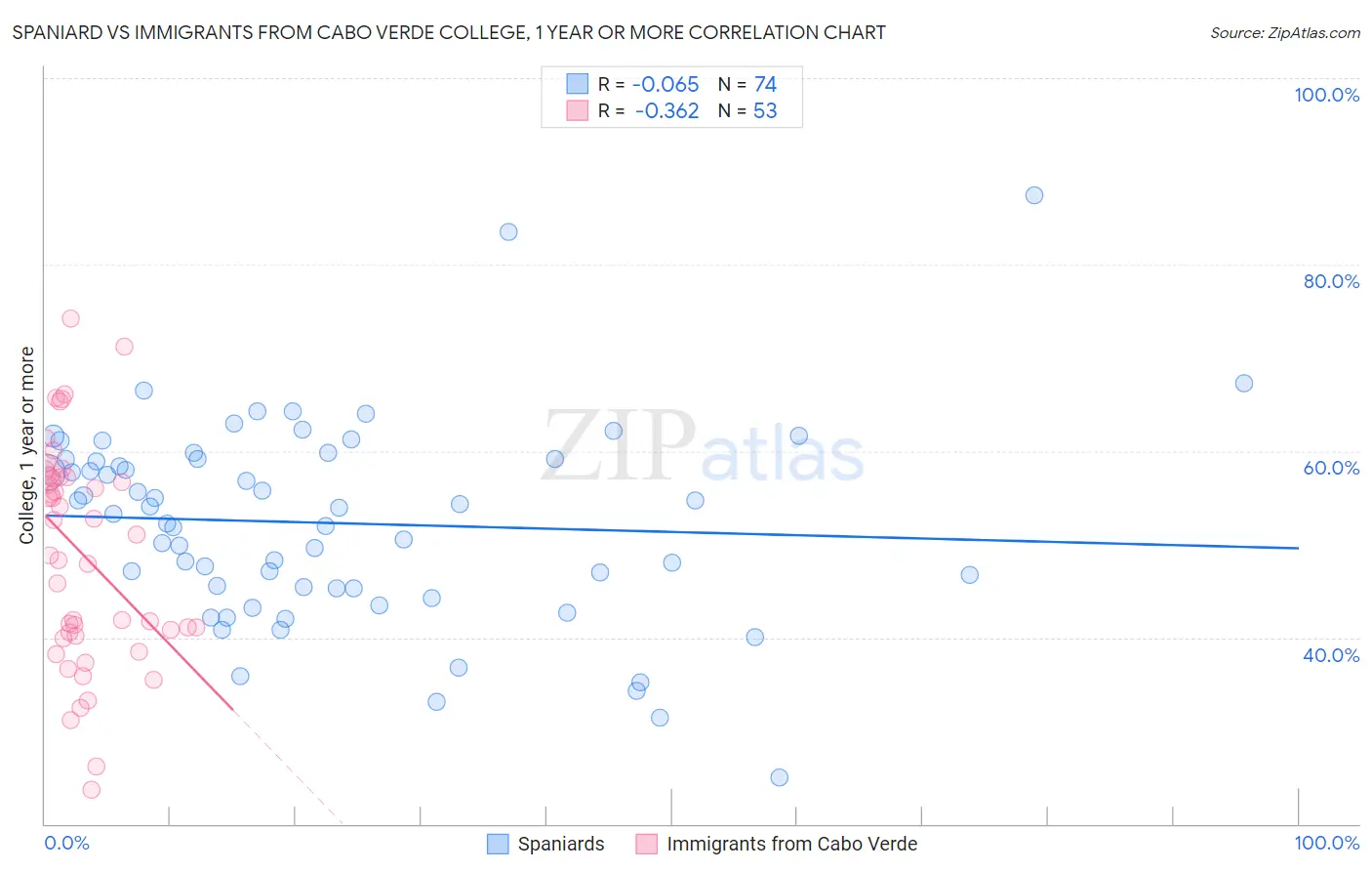 Spaniard vs Immigrants from Cabo Verde College, 1 year or more