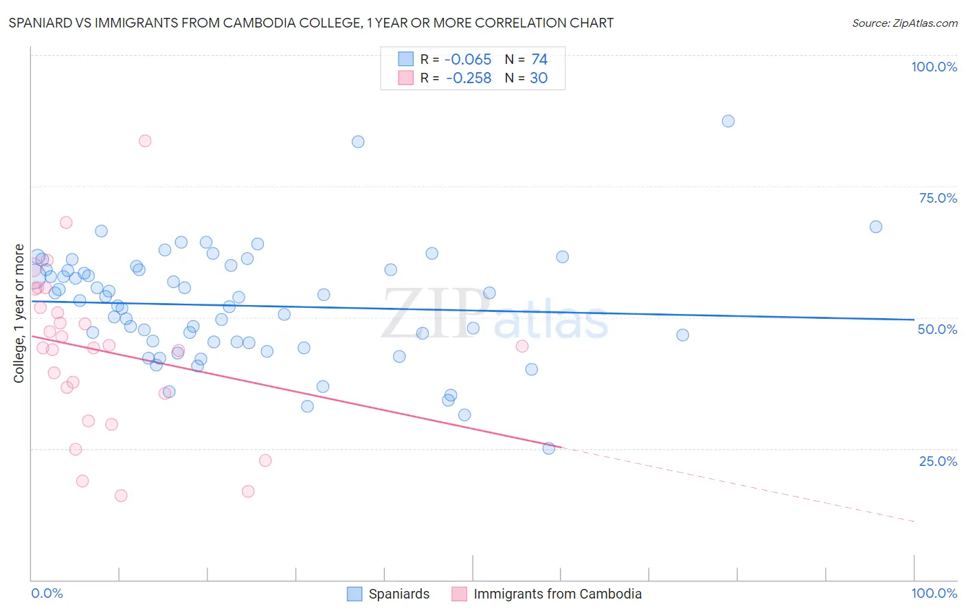 Spaniard vs Immigrants from Cambodia College, 1 year or more