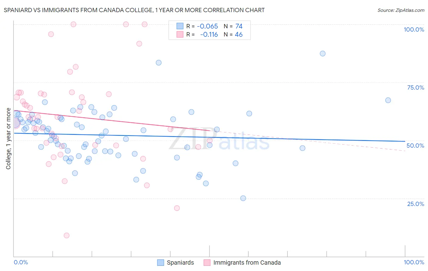 Spaniard vs Immigrants from Canada College, 1 year or more