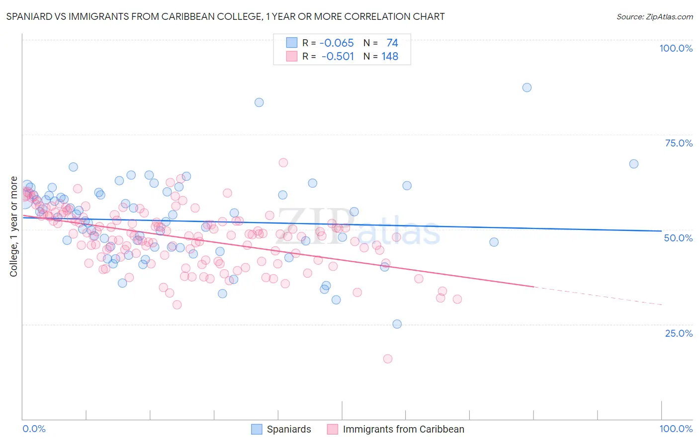 Spaniard vs Immigrants from Caribbean College, 1 year or more