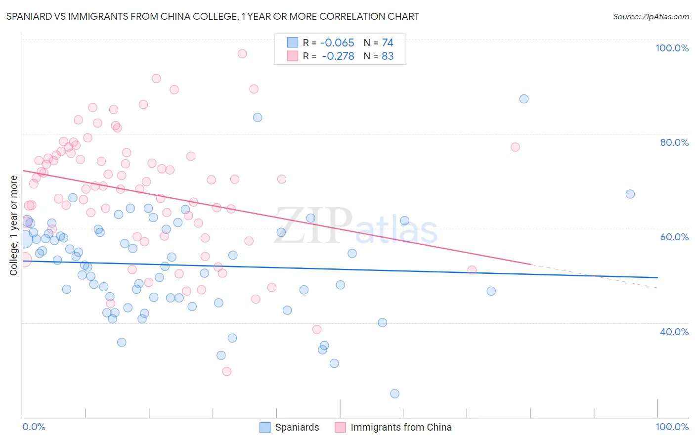Spaniard vs Immigrants from China College, 1 year or more