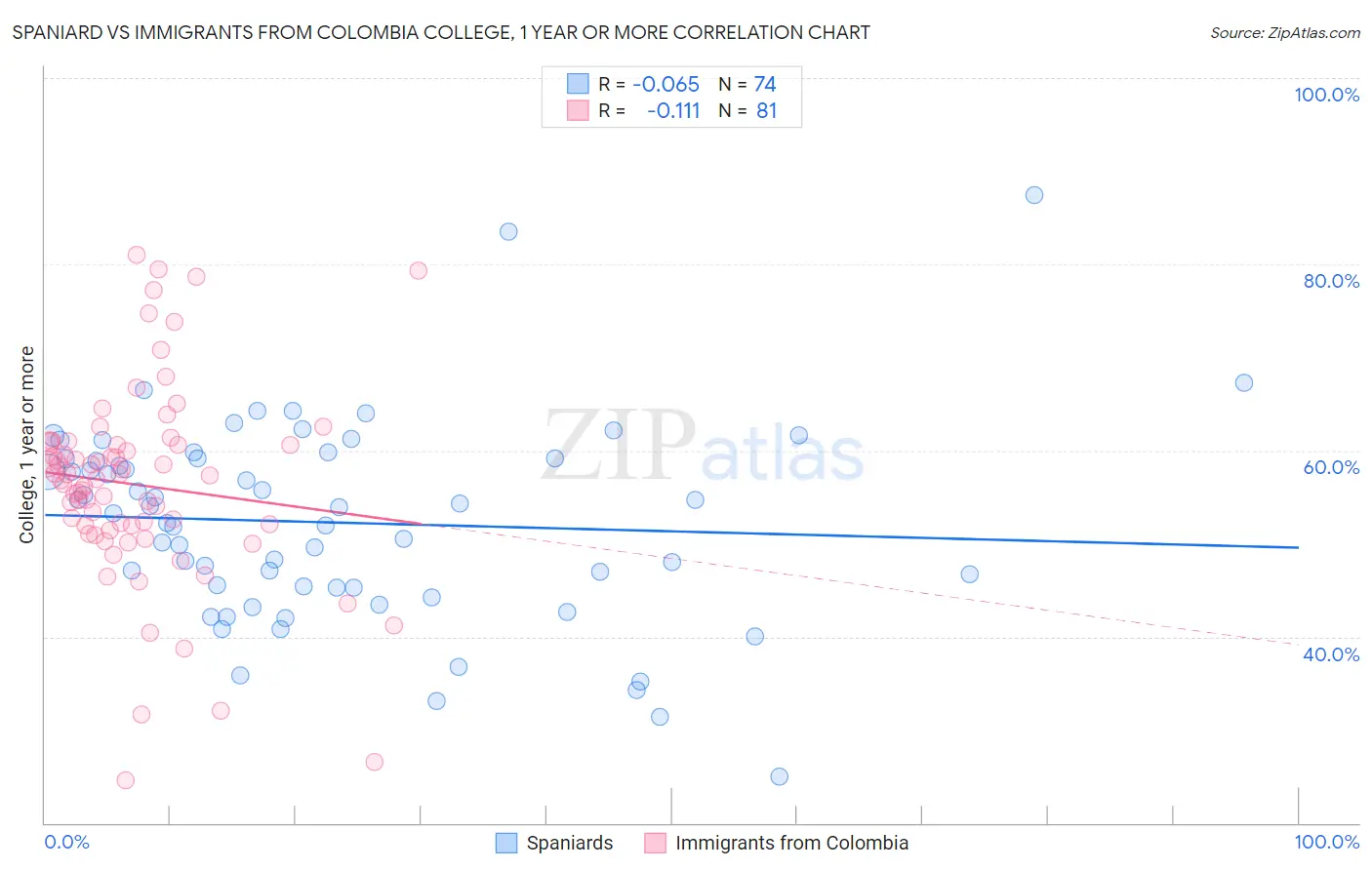 Spaniard vs Immigrants from Colombia College, 1 year or more