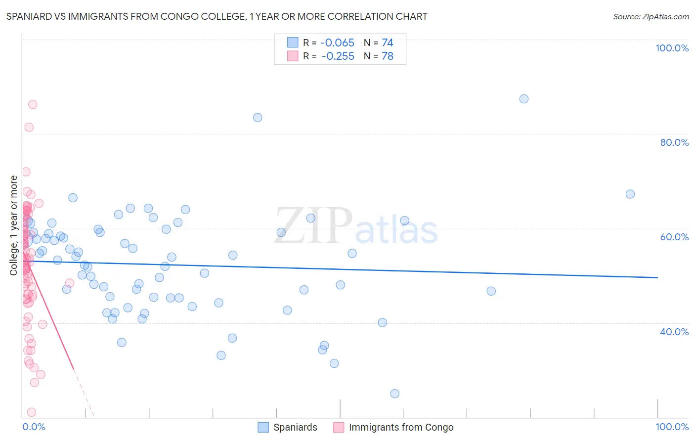 Spaniard vs Immigrants from Congo College, 1 year or more