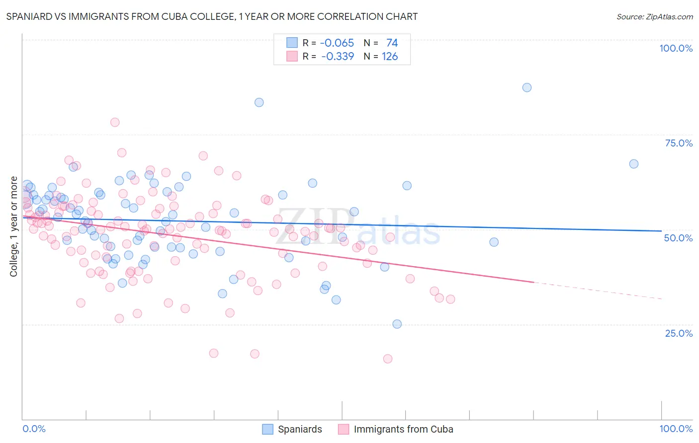 Spaniard vs Immigrants from Cuba College, 1 year or more