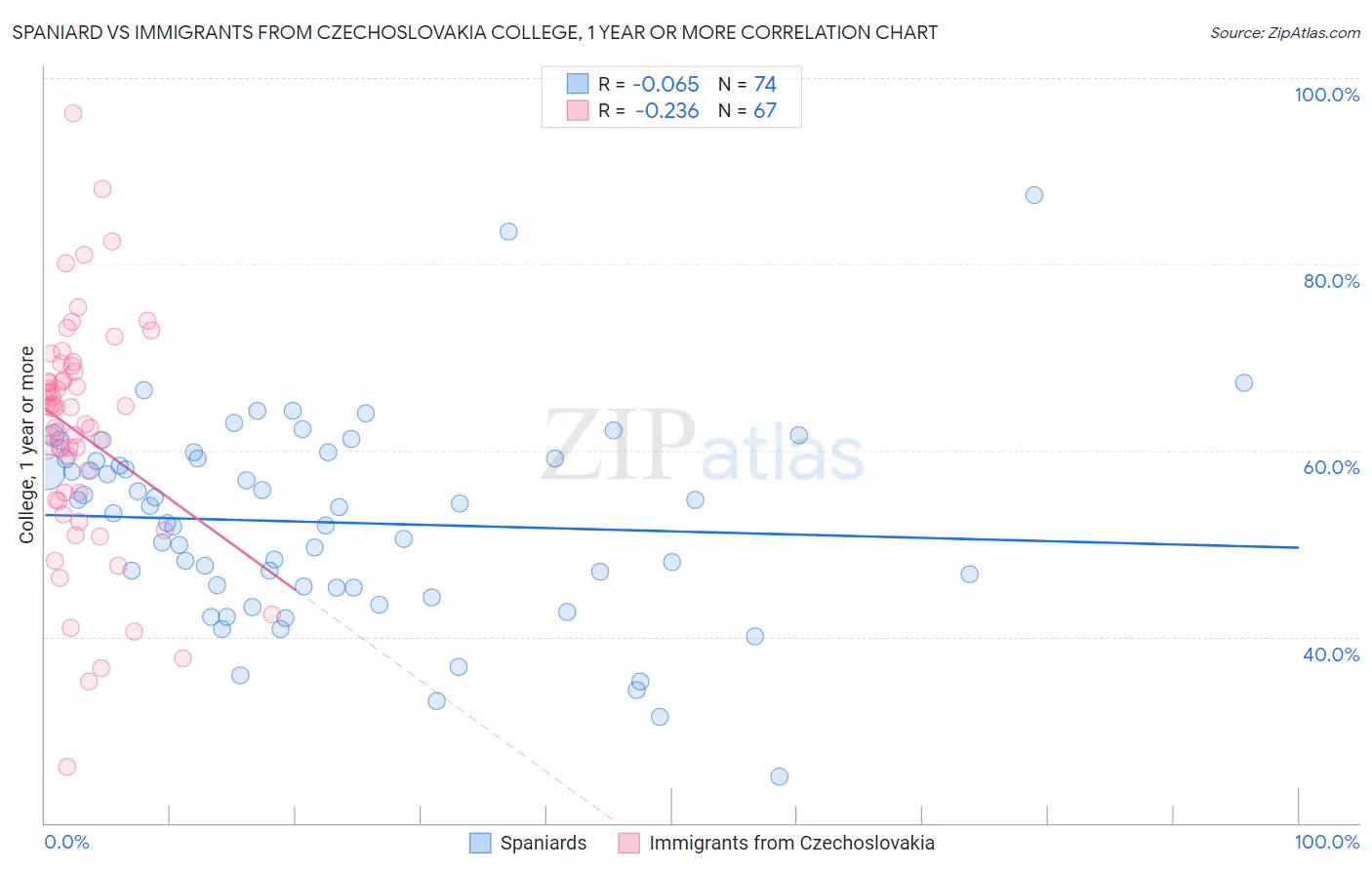 Spaniard vs Immigrants from Czechoslovakia College, 1 year or more
