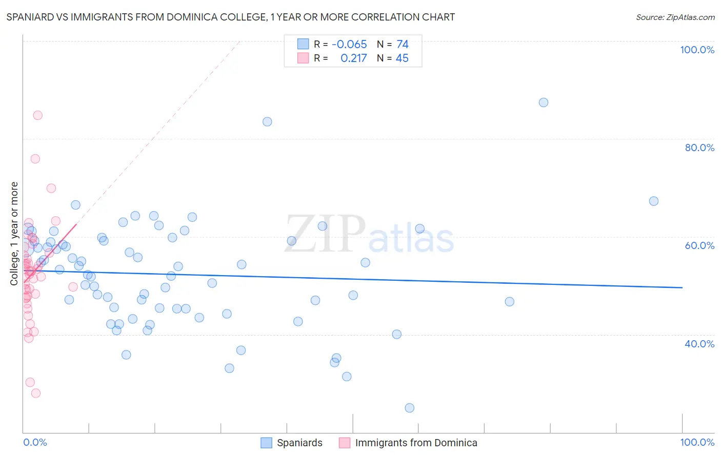 Spaniard vs Immigrants from Dominica College, 1 year or more