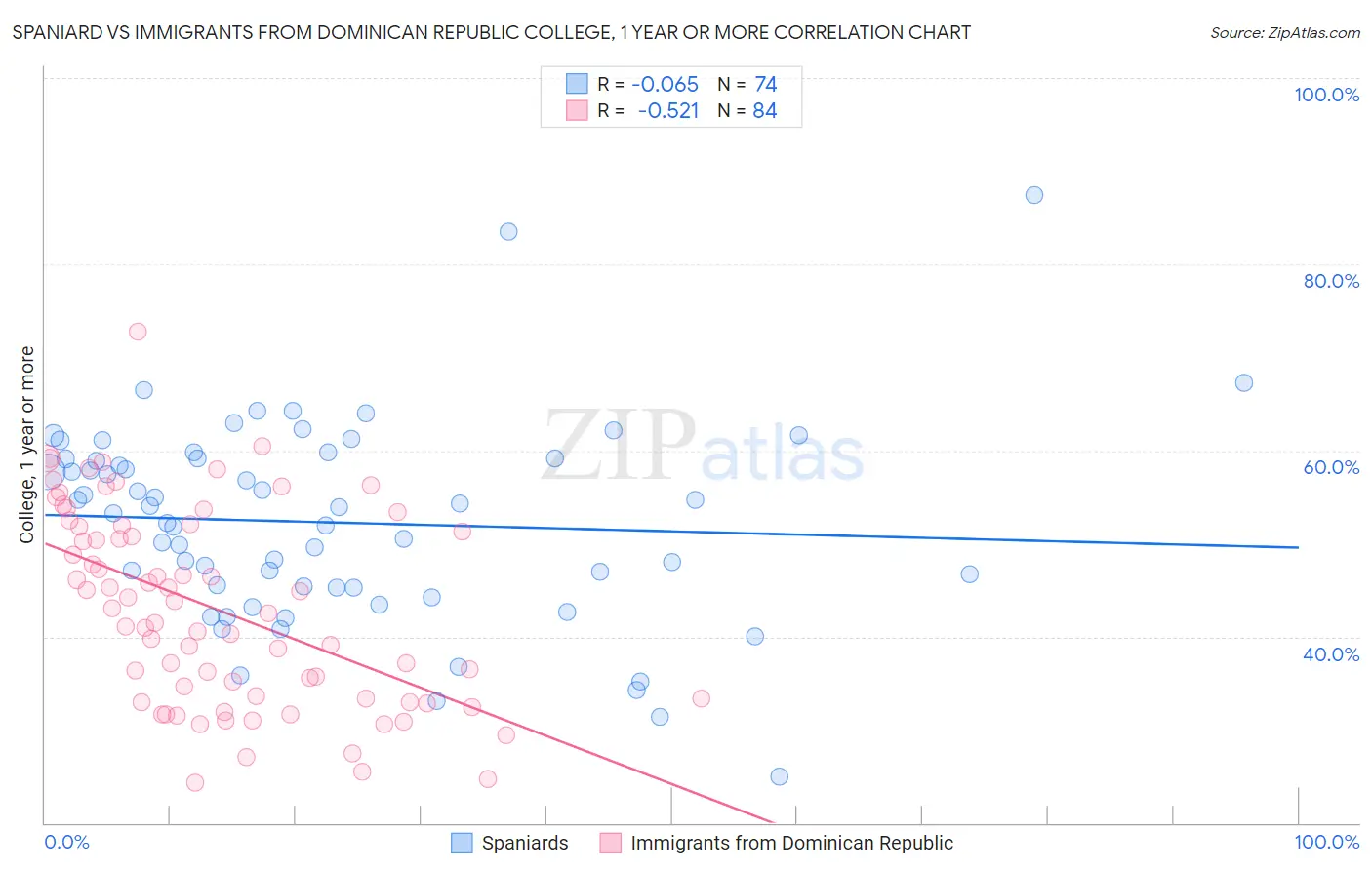 Spaniard vs Immigrants from Dominican Republic College, 1 year or more