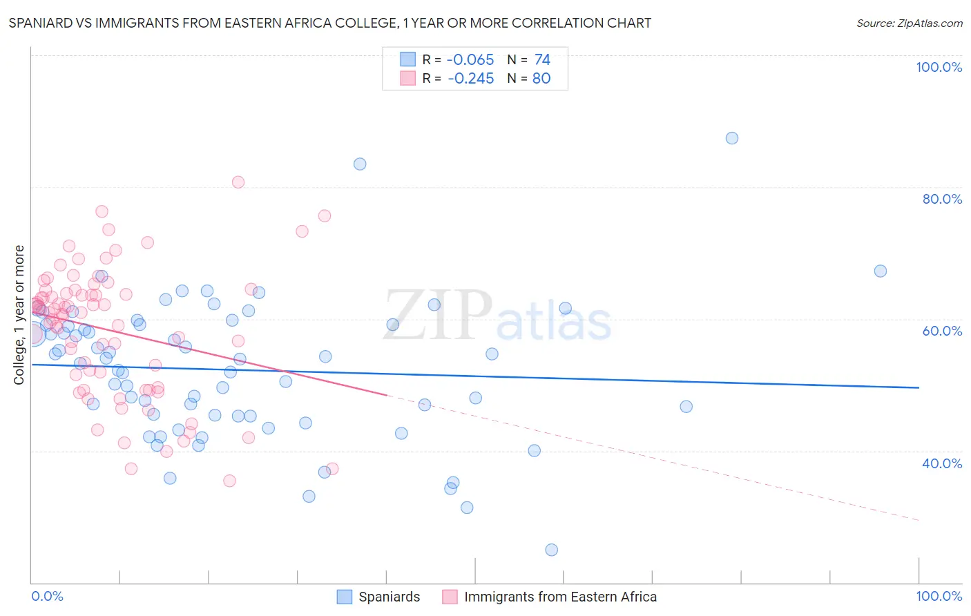 Spaniard vs Immigrants from Eastern Africa College, 1 year or more