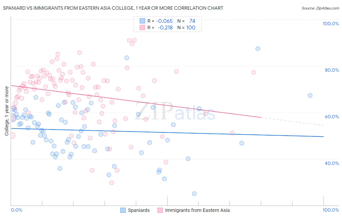 Spaniard vs Immigrants from Eastern Asia College, 1 year or more