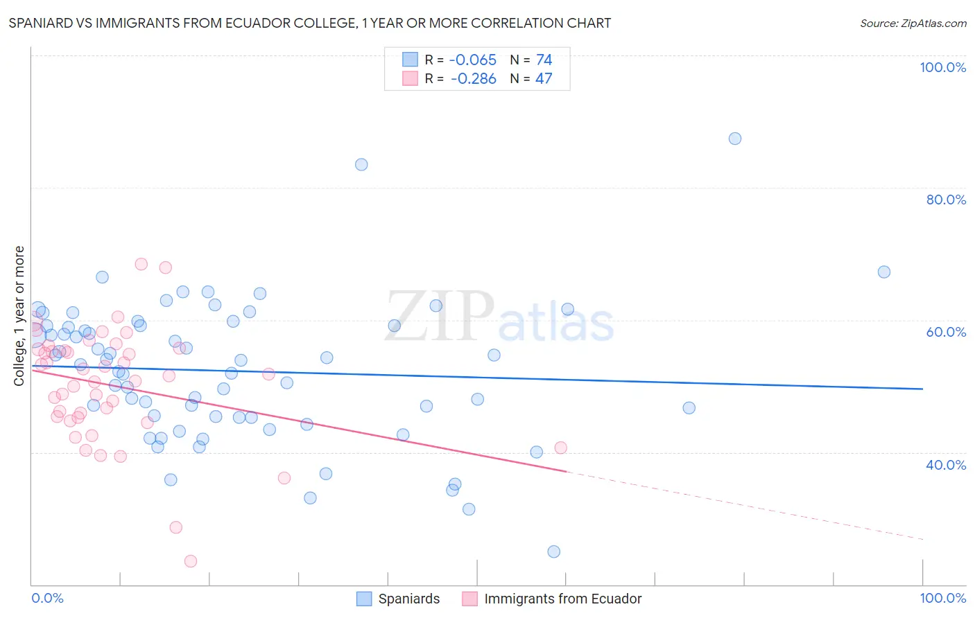 Spaniard vs Immigrants from Ecuador College, 1 year or more