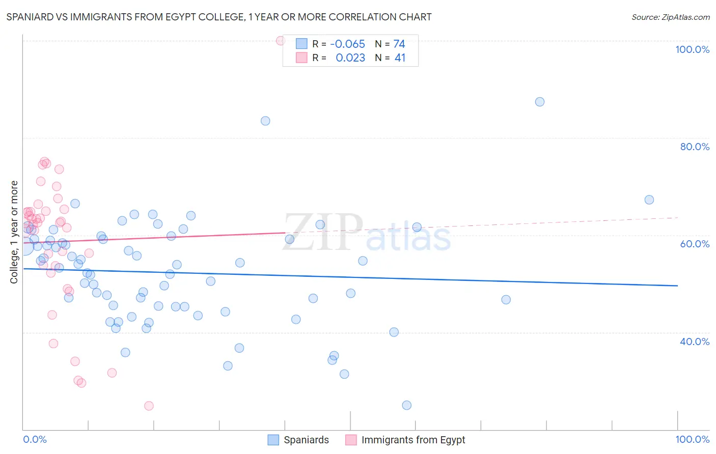 Spaniard vs Immigrants from Egypt College, 1 year or more