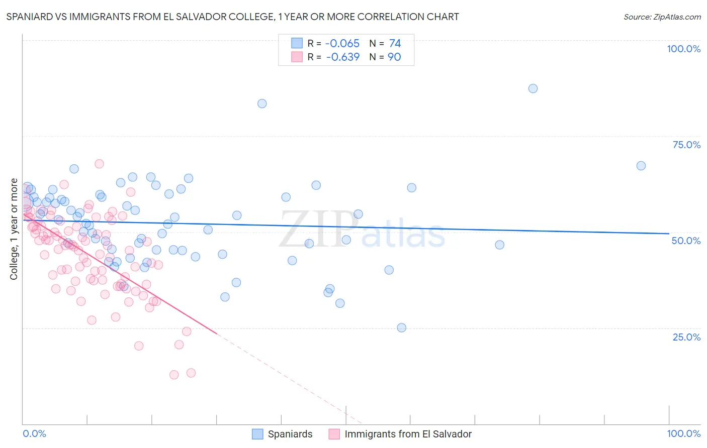 Spaniard vs Immigrants from El Salvador College, 1 year or more