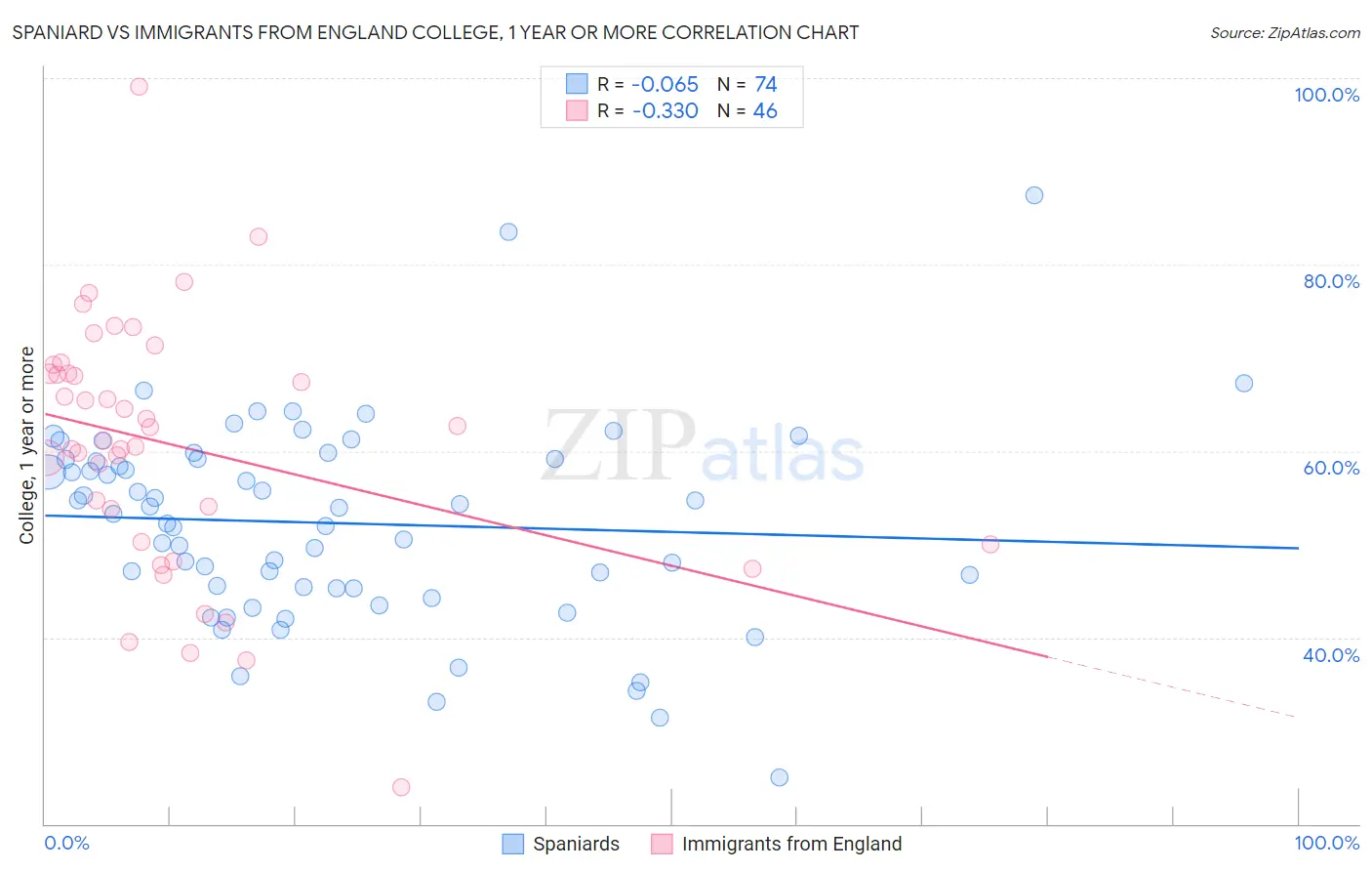 Spaniard vs Immigrants from England College, 1 year or more