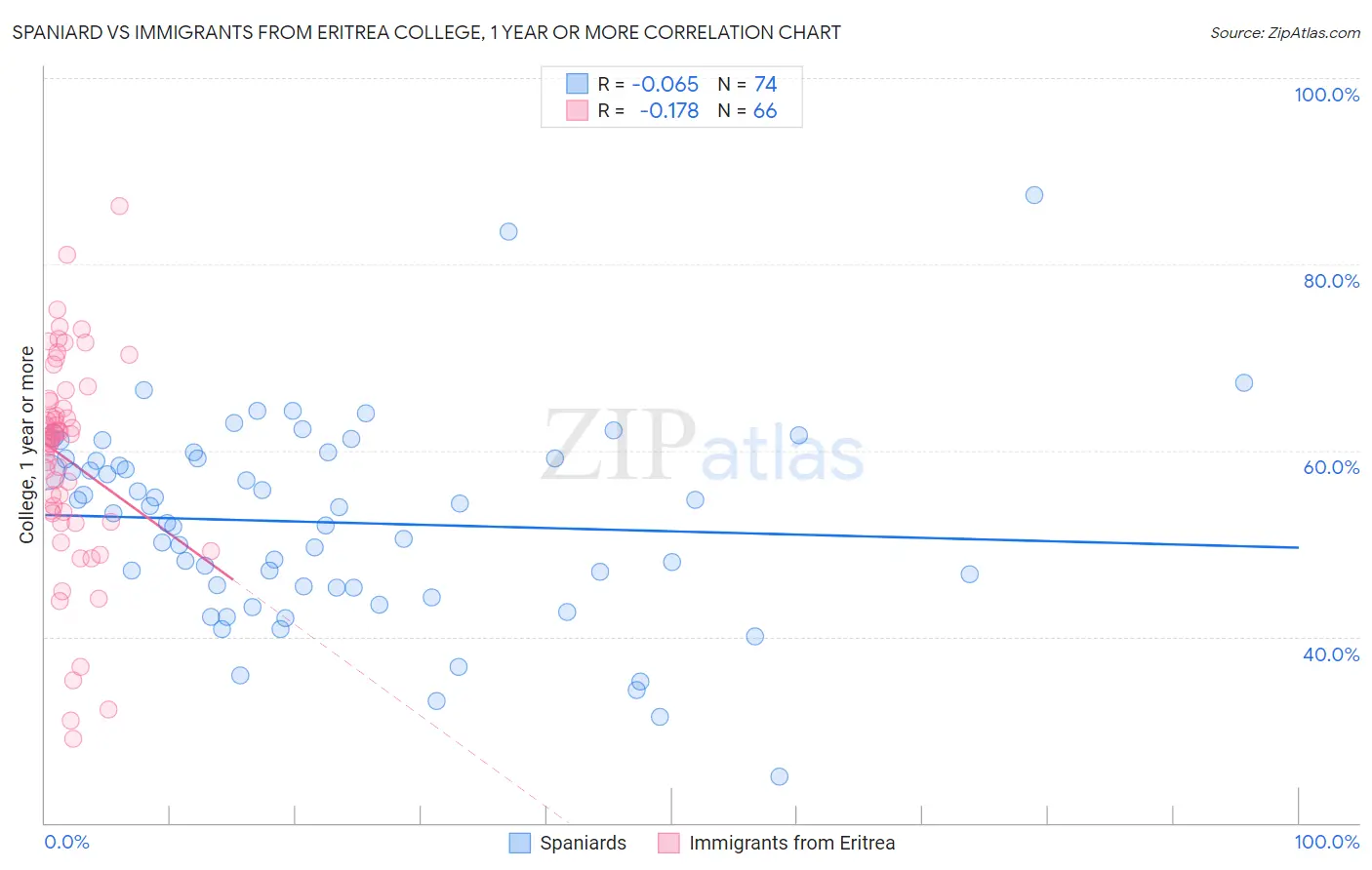 Spaniard vs Immigrants from Eritrea College, 1 year or more