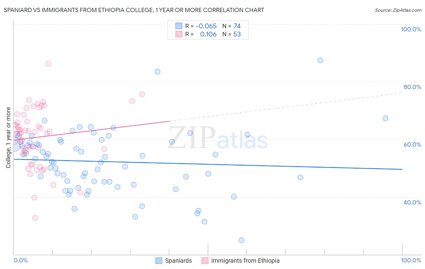 Spaniard vs Immigrants from Ethiopia College, 1 year or more