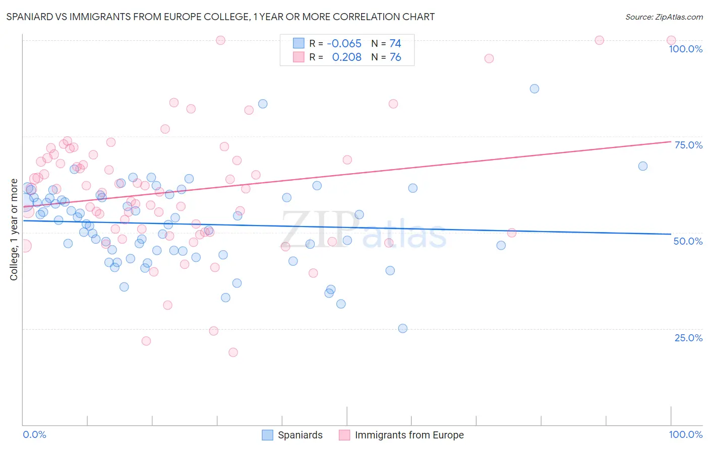 Spaniard vs Immigrants from Europe College, 1 year or more