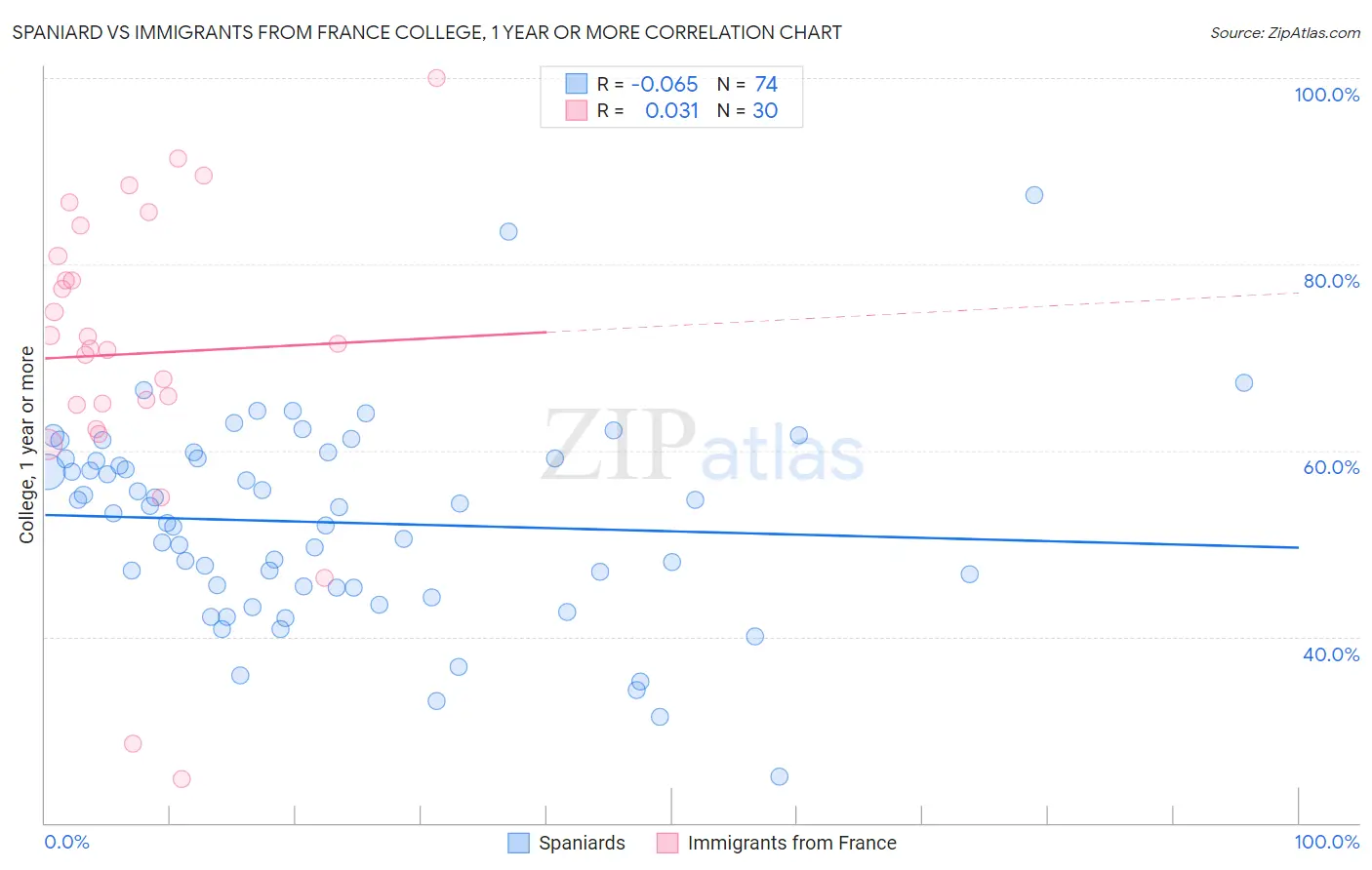 Spaniard vs Immigrants from France College, 1 year or more