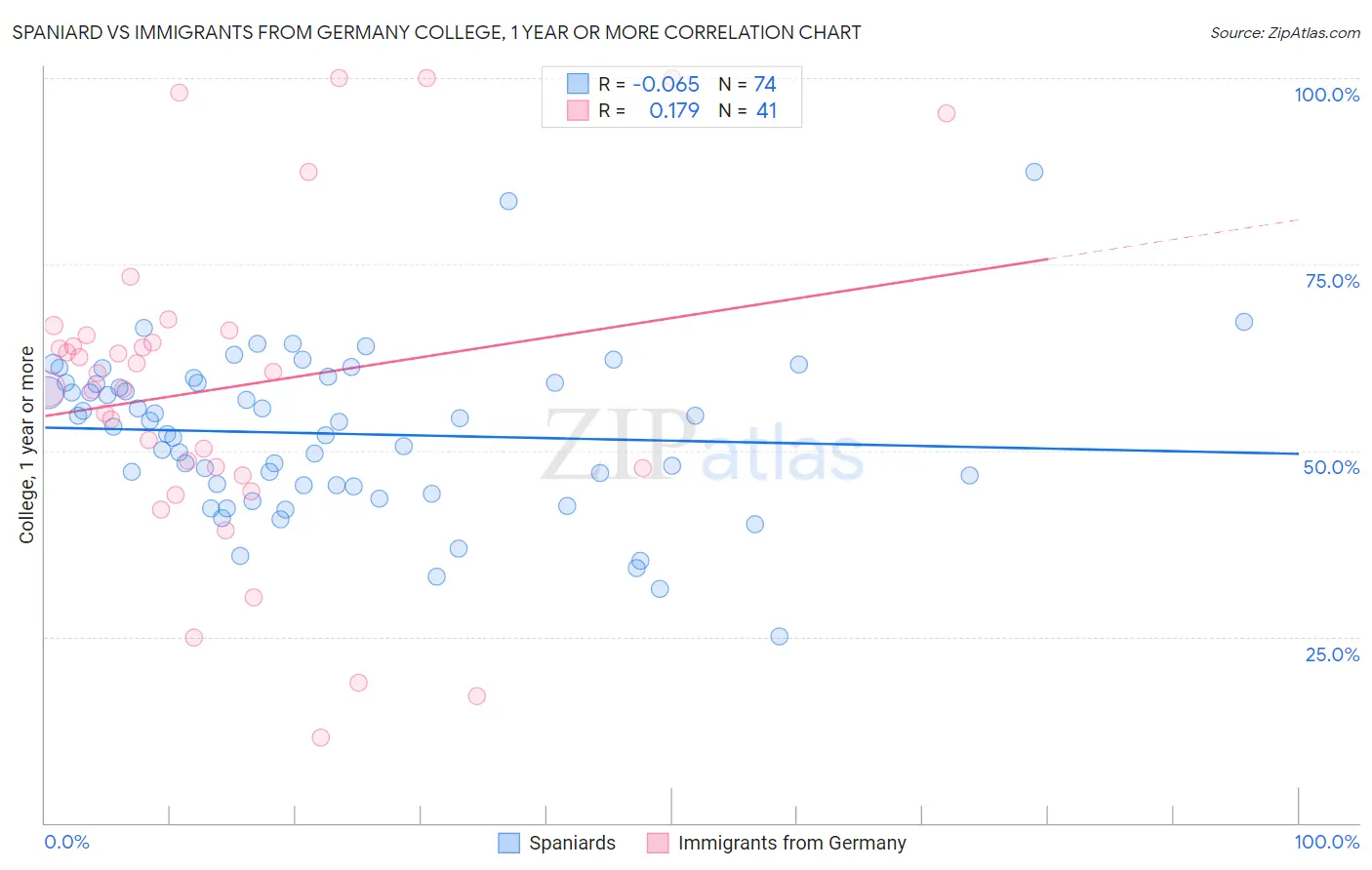 Spaniard vs Immigrants from Germany College, 1 year or more