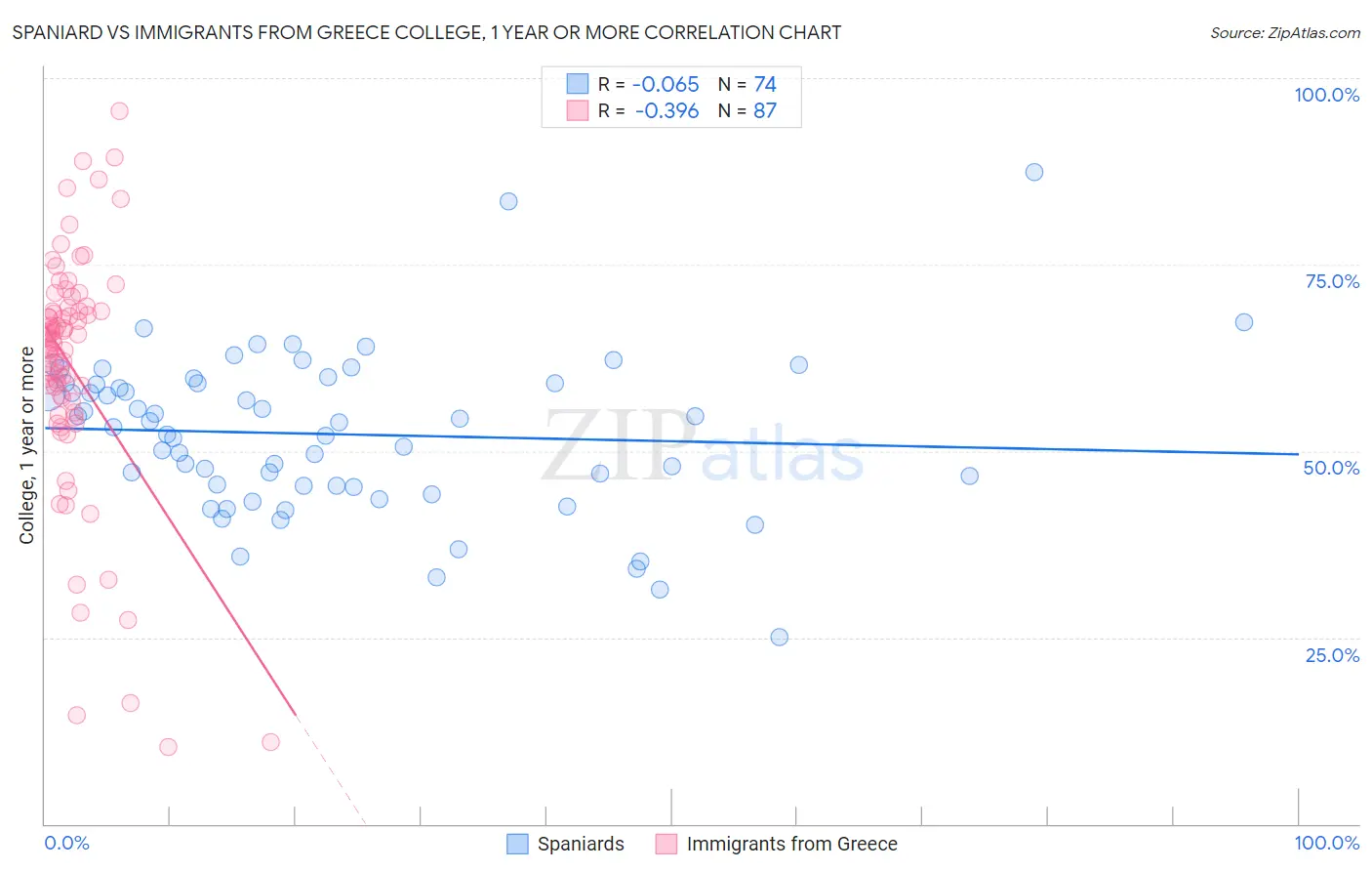Spaniard vs Immigrants from Greece College, 1 year or more