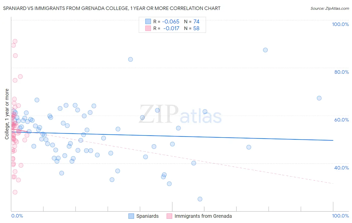 Spaniard vs Immigrants from Grenada College, 1 year or more