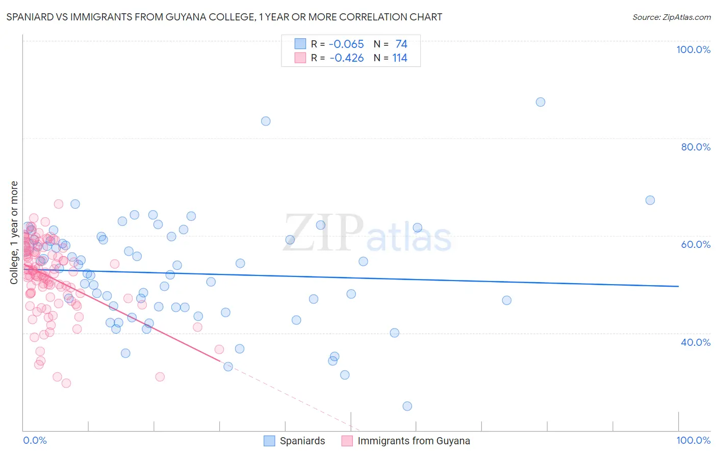 Spaniard vs Immigrants from Guyana College, 1 year or more