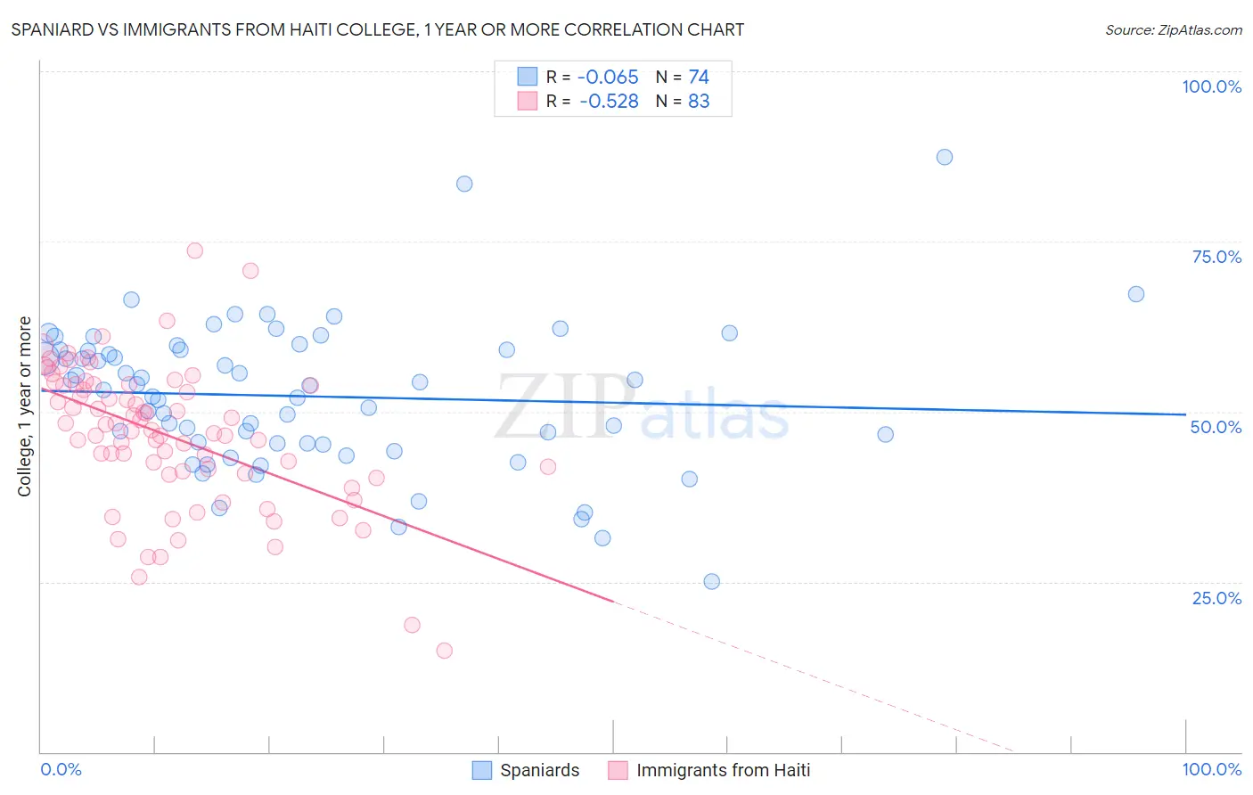 Spaniard vs Immigrants from Haiti College, 1 year or more