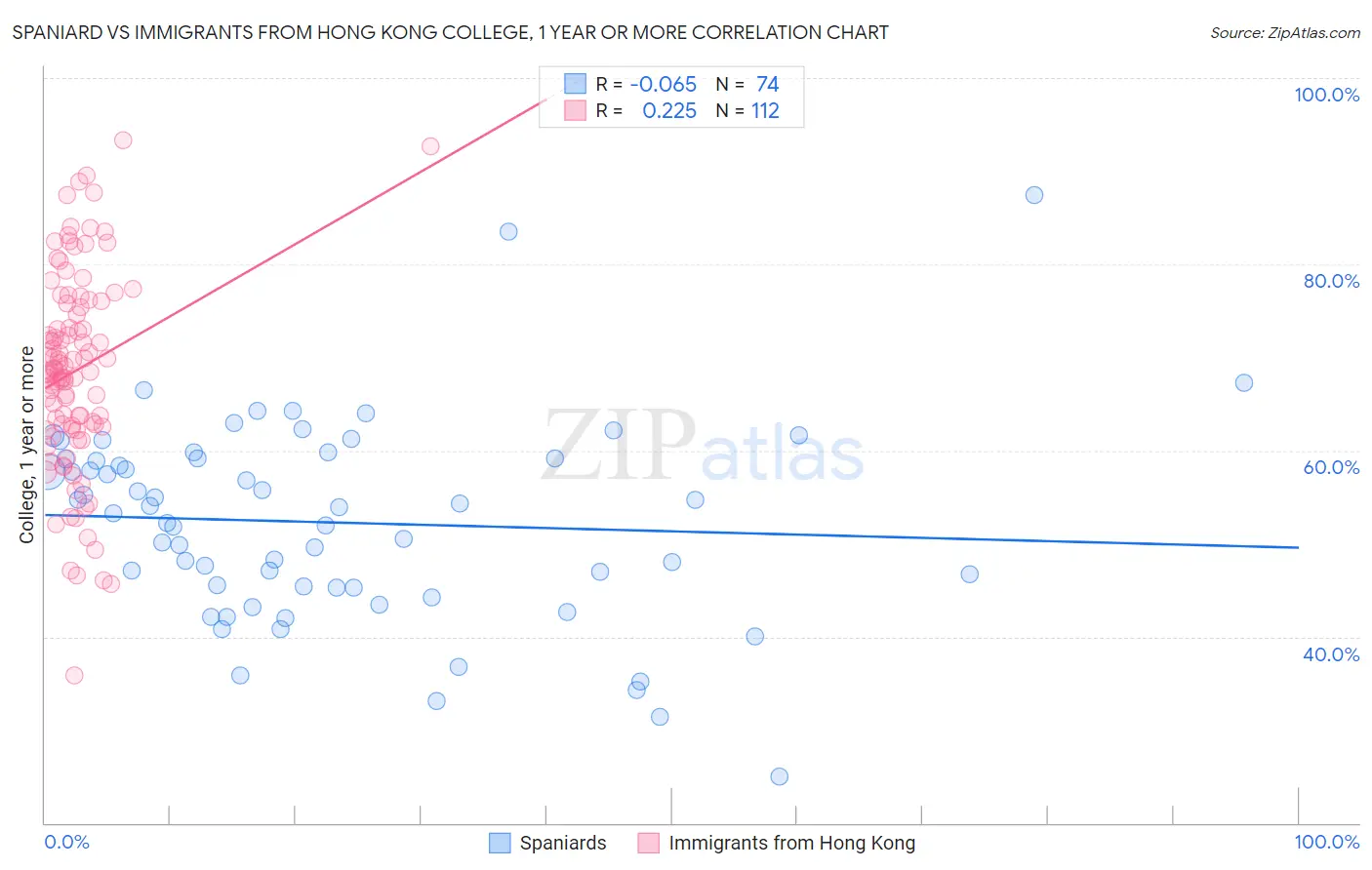 Spaniard vs Immigrants from Hong Kong College, 1 year or more