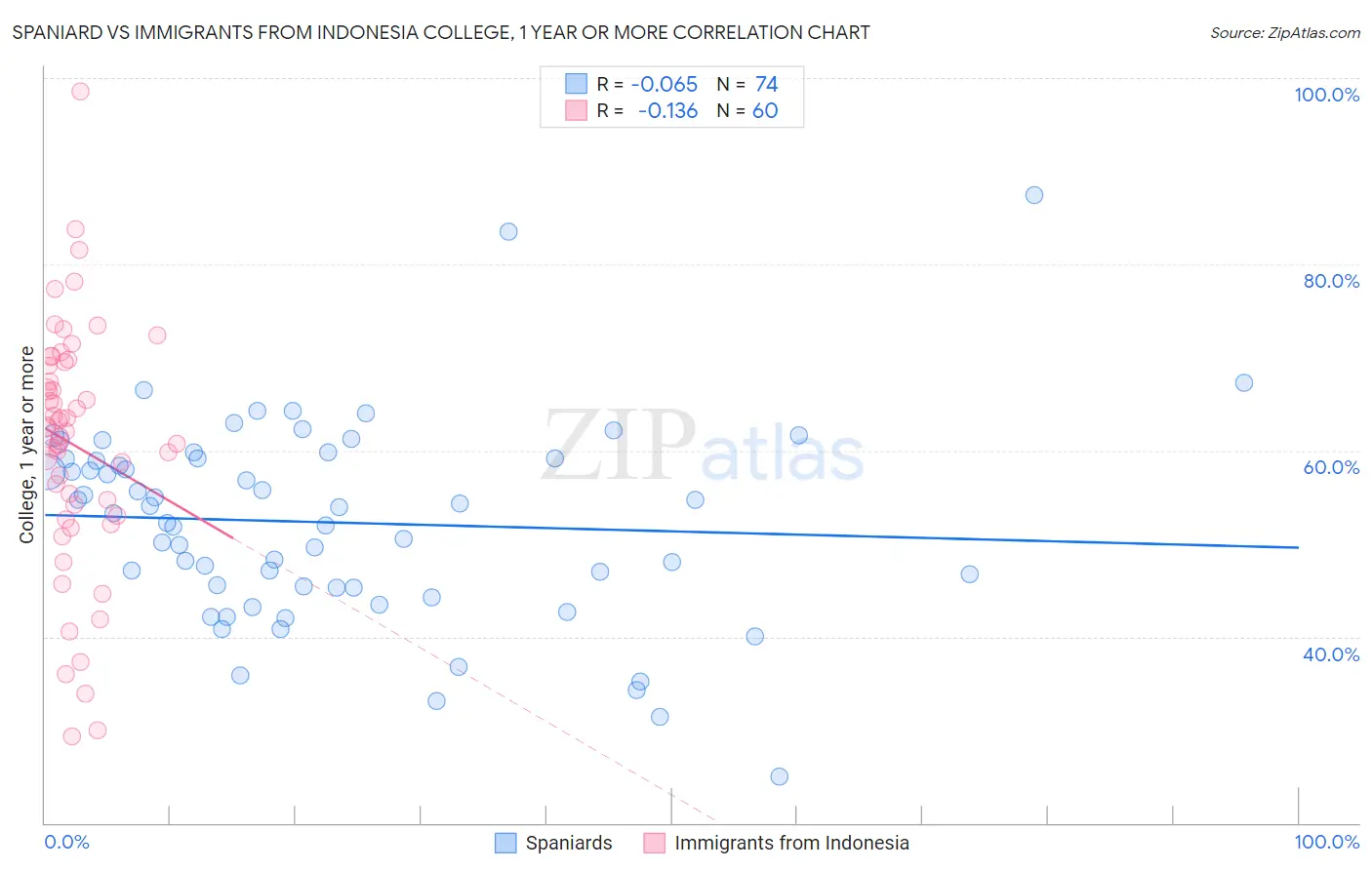 Spaniard vs Immigrants from Indonesia College, 1 year or more