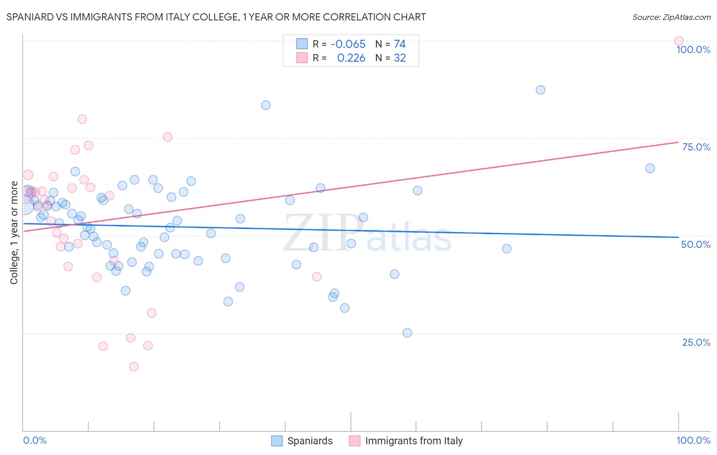 Spaniard vs Immigrants from Italy College, 1 year or more