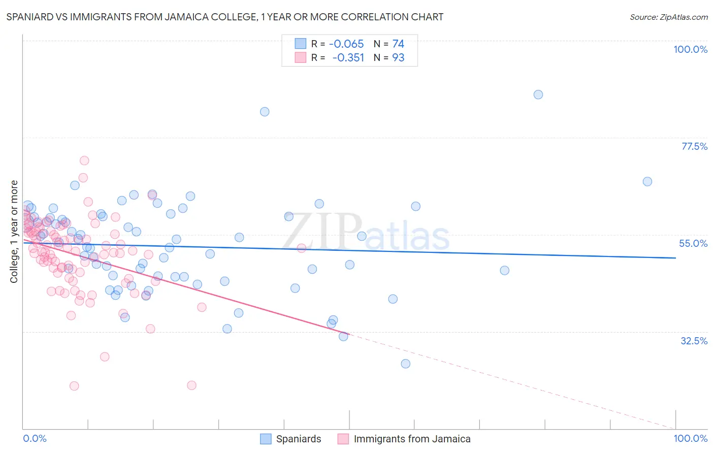 Spaniard vs Immigrants from Jamaica College, 1 year or more