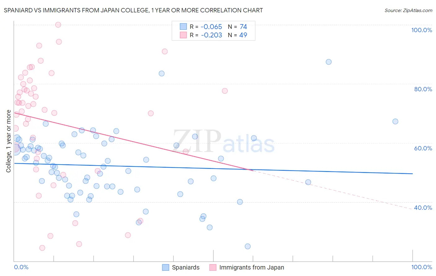 Spaniard vs Immigrants from Japan College, 1 year or more