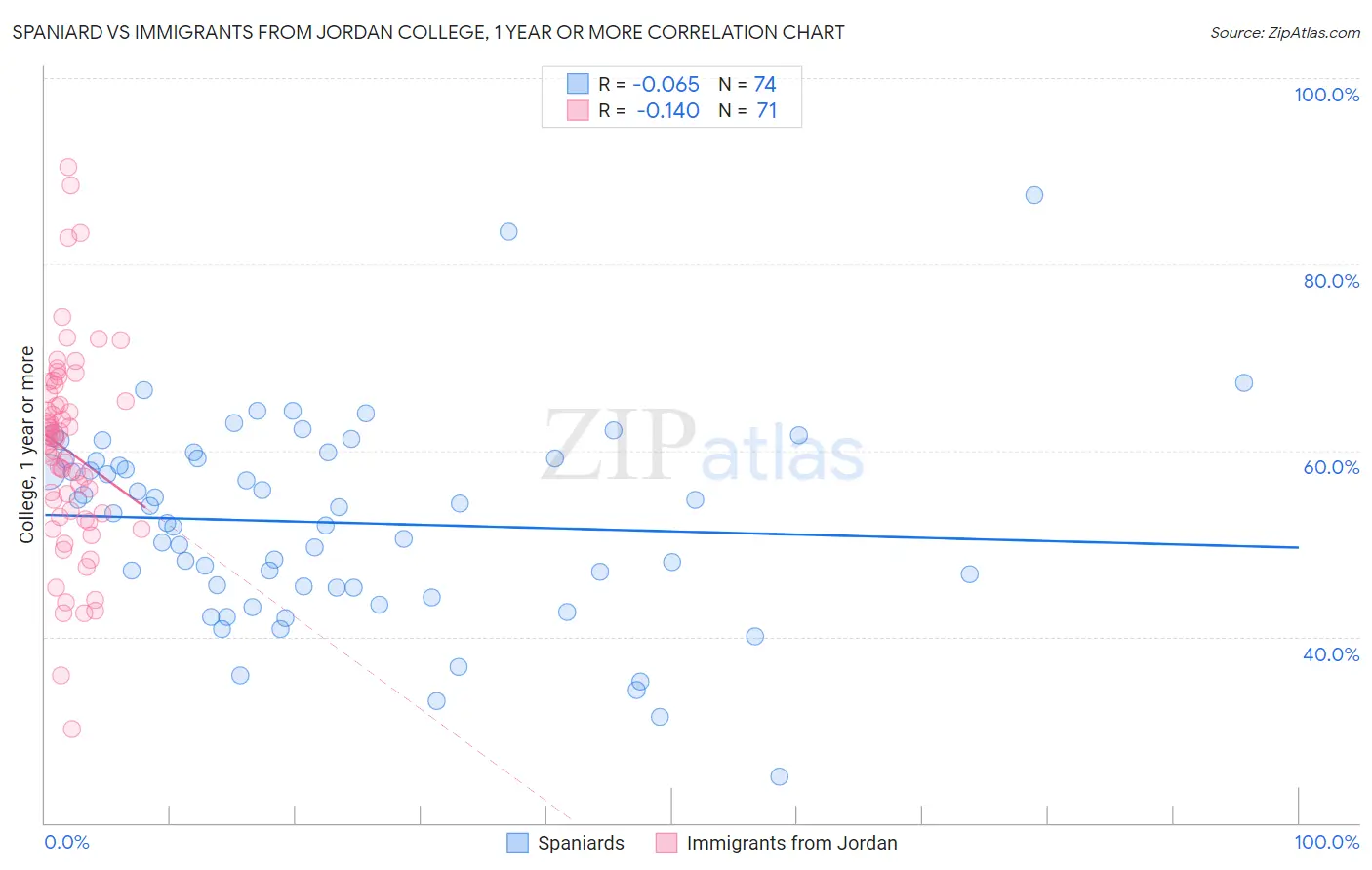 Spaniard vs Immigrants from Jordan College, 1 year or more