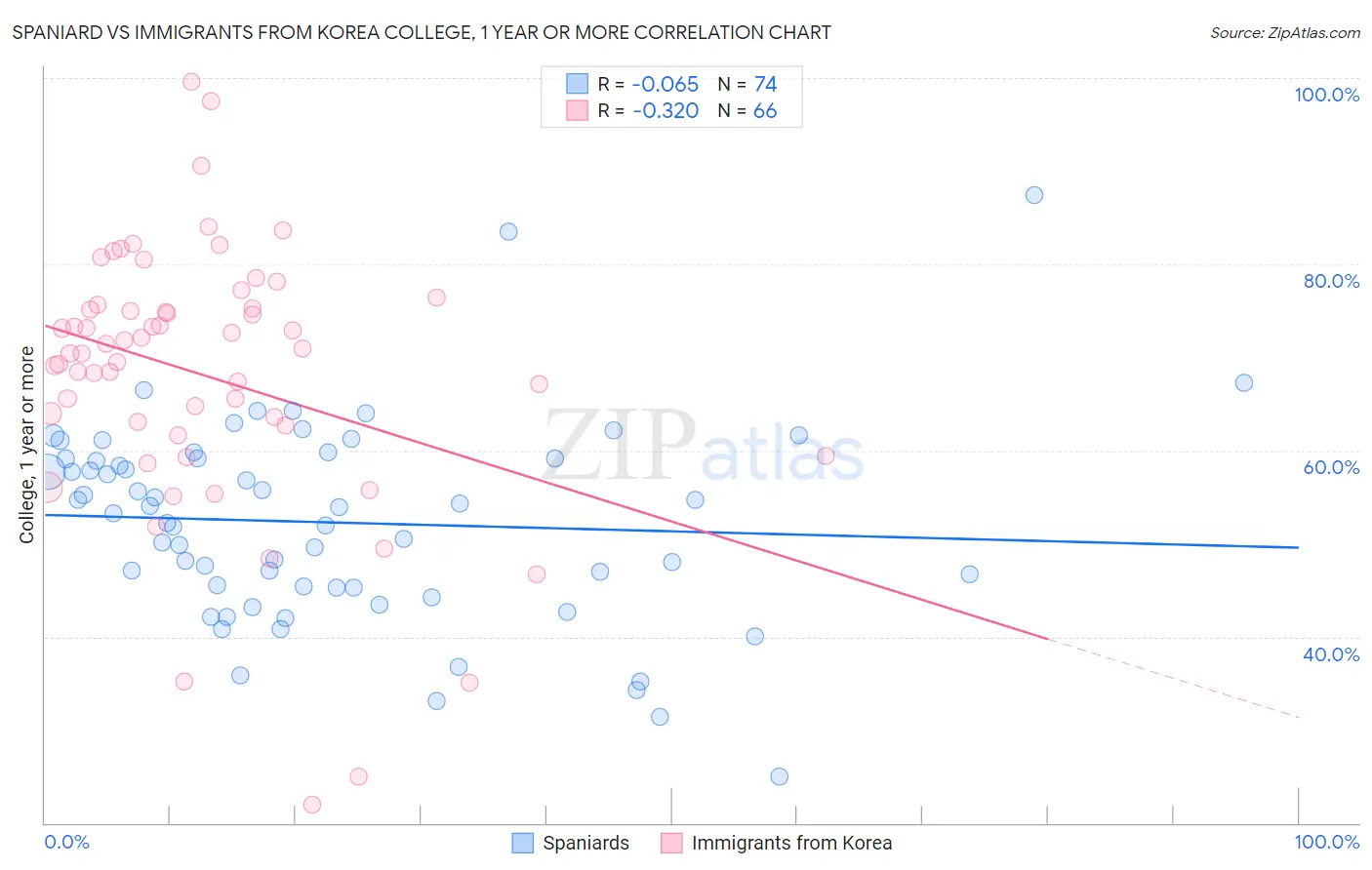 Spaniard vs Immigrants from Korea College, 1 year or more