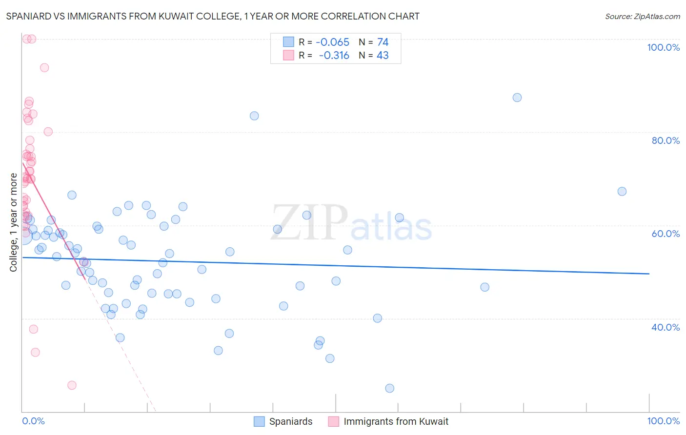Spaniard vs Immigrants from Kuwait College, 1 year or more