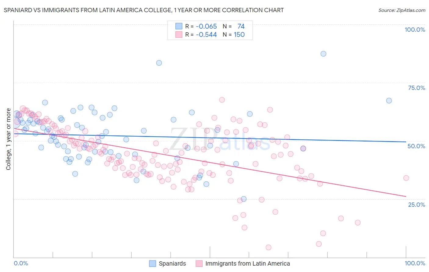 Spaniard vs Immigrants from Latin America College, 1 year or more