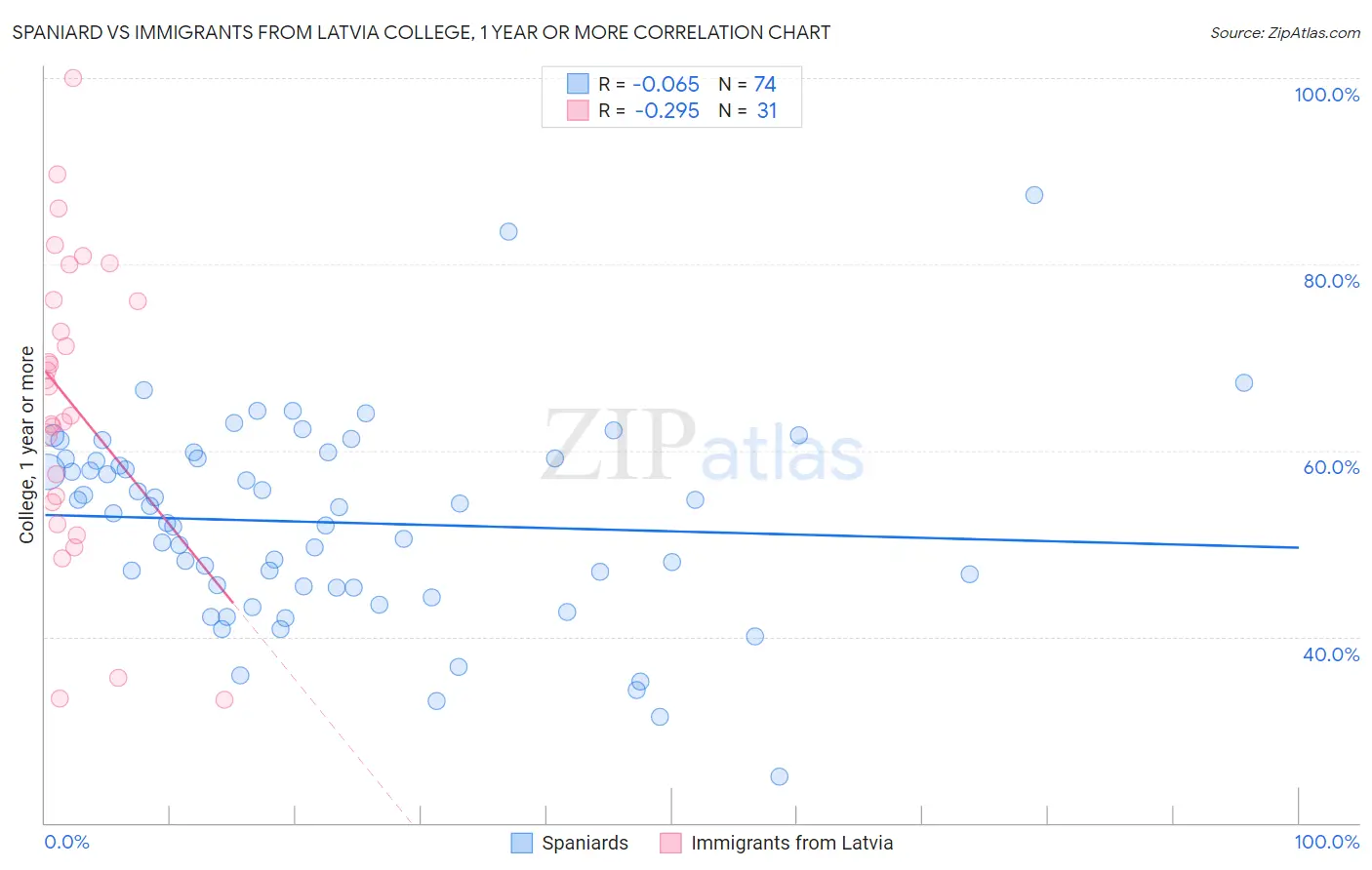 Spaniard vs Immigrants from Latvia College, 1 year or more