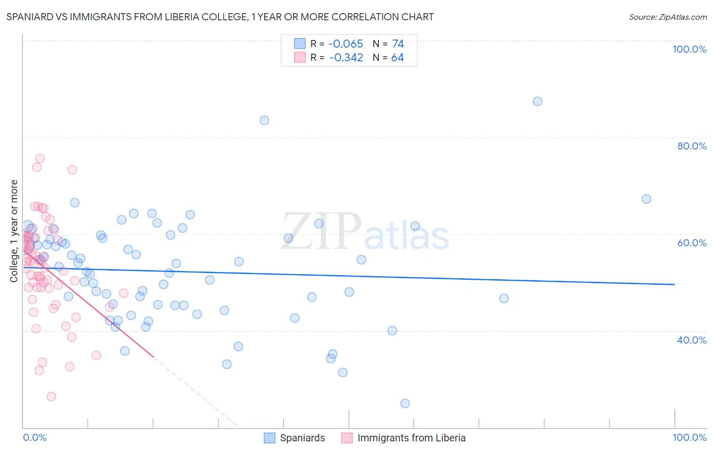 Spaniard vs Immigrants from Liberia College, 1 year or more