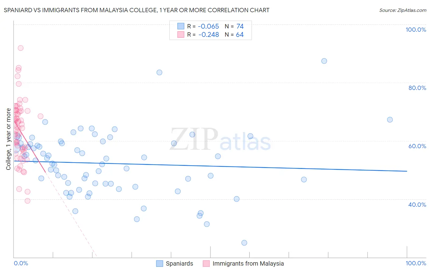 Spaniard vs Immigrants from Malaysia College, 1 year or more