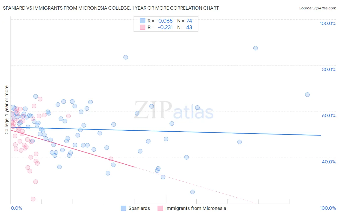Spaniard vs Immigrants from Micronesia College, 1 year or more