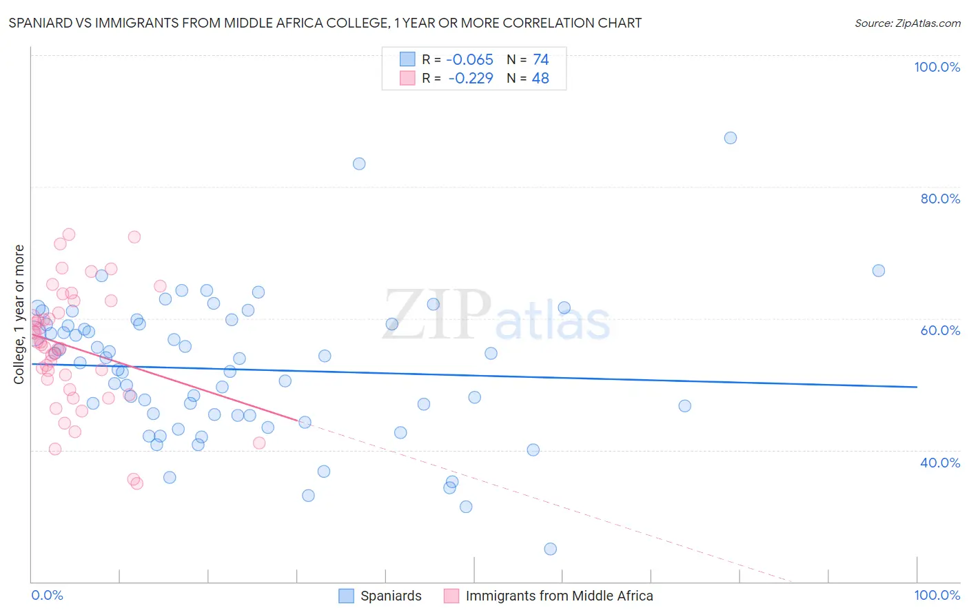 Spaniard vs Immigrants from Middle Africa College, 1 year or more
