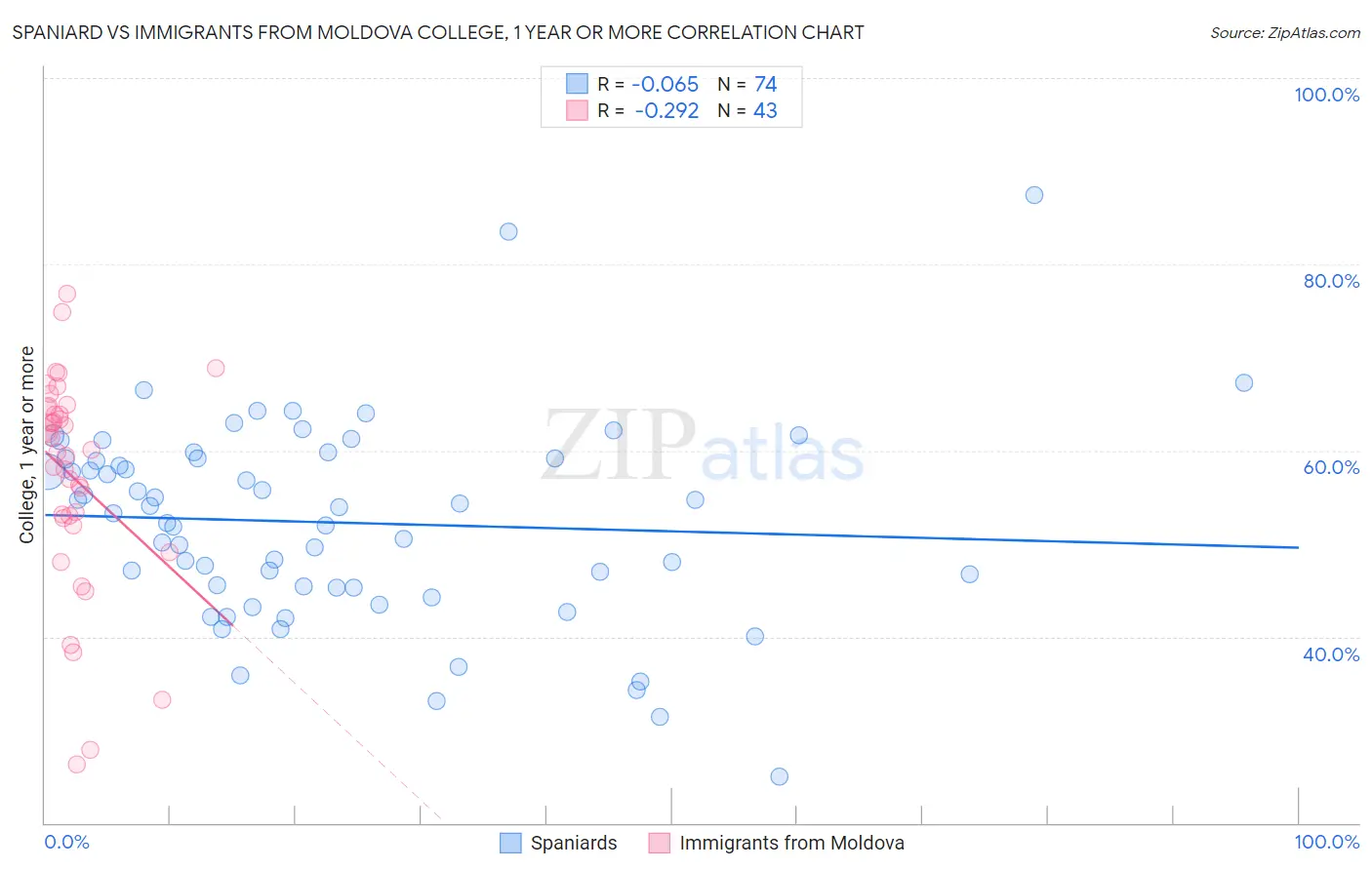 Spaniard vs Immigrants from Moldova College, 1 year or more