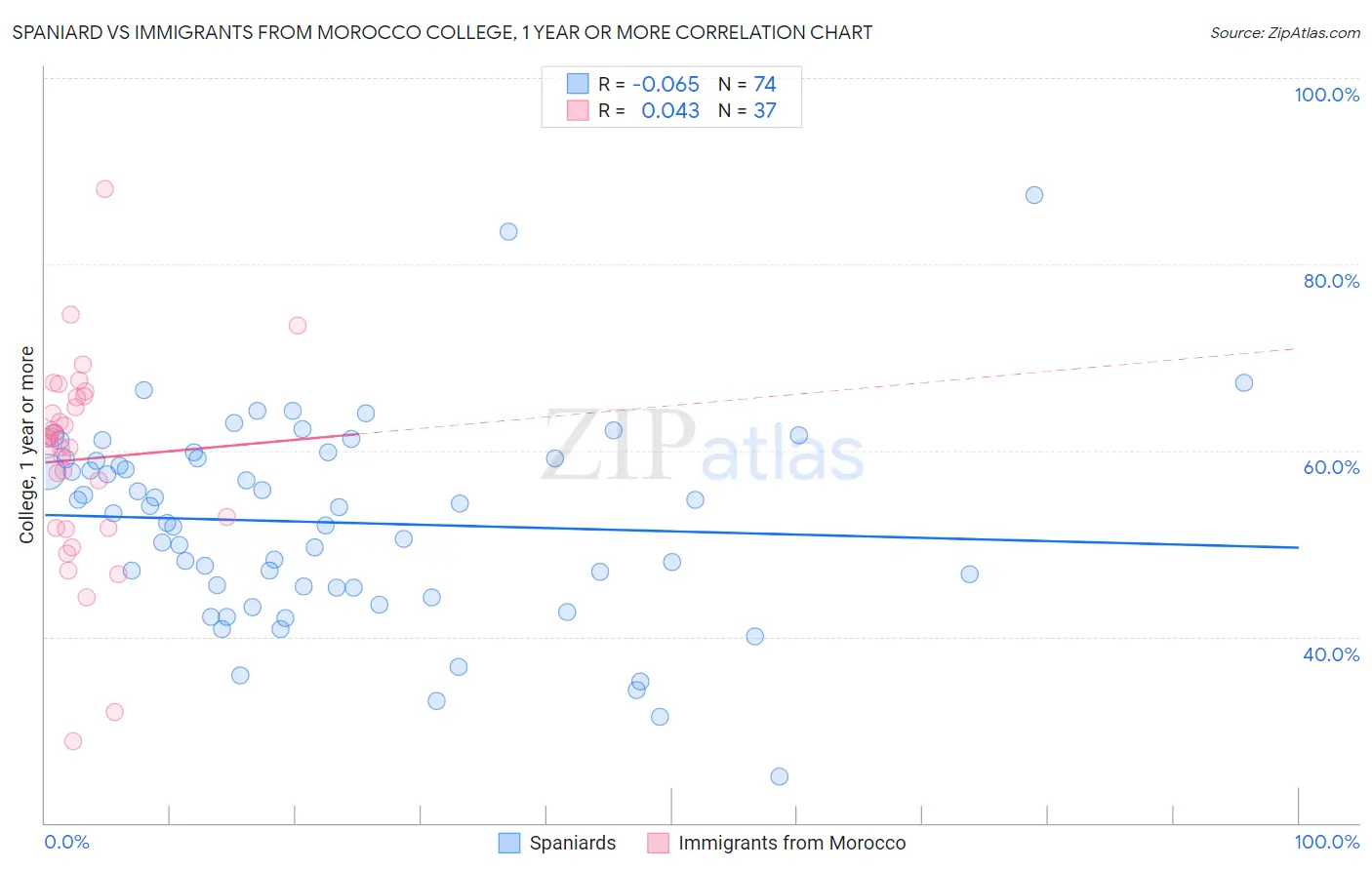 Spaniard vs Immigrants from Morocco College, 1 year or more