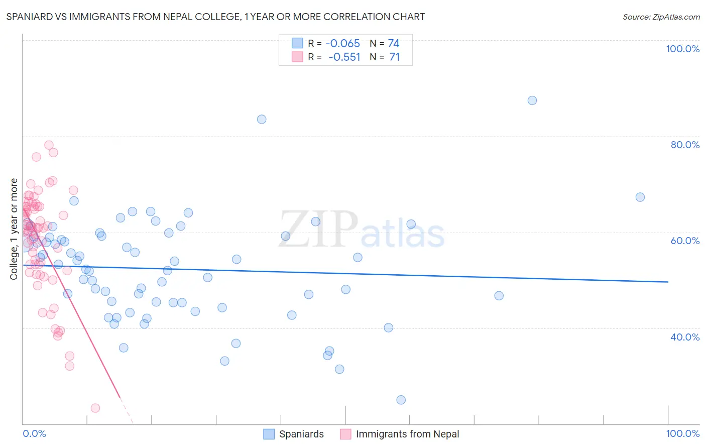 Spaniard vs Immigrants from Nepal College, 1 year or more