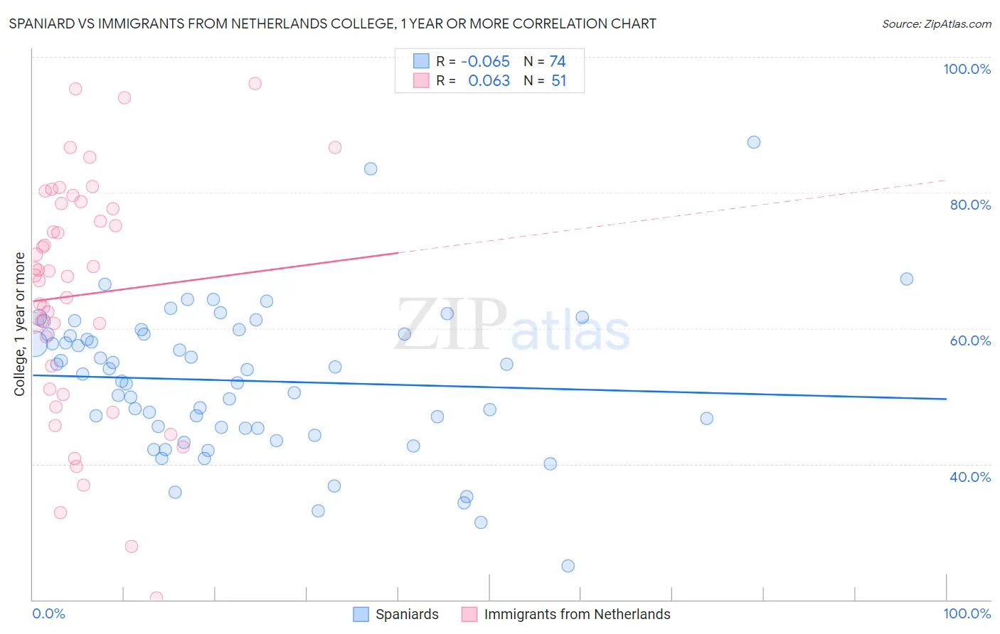 Spaniard vs Immigrants from Netherlands College, 1 year or more
