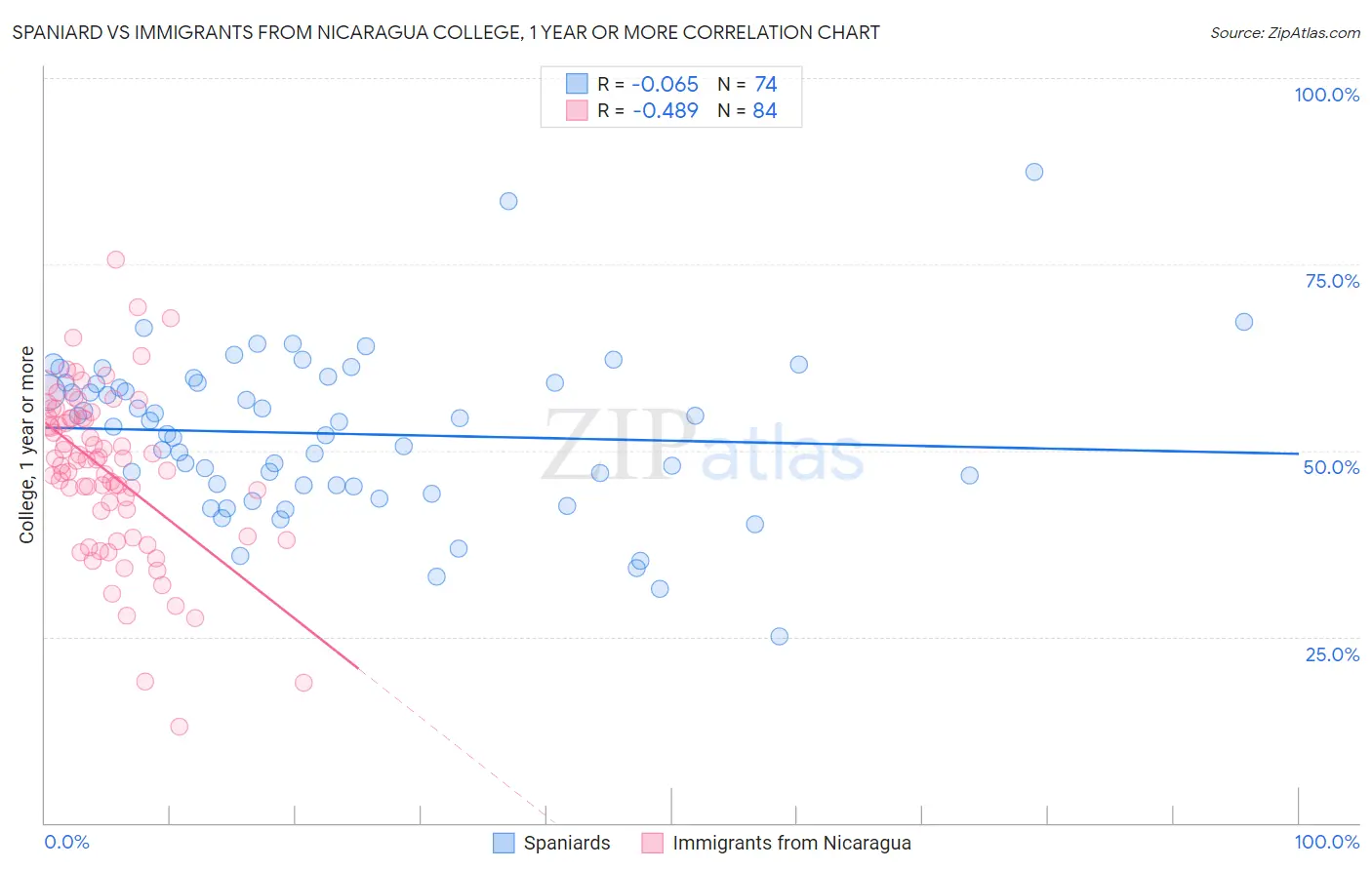 Spaniard vs Immigrants from Nicaragua College, 1 year or more