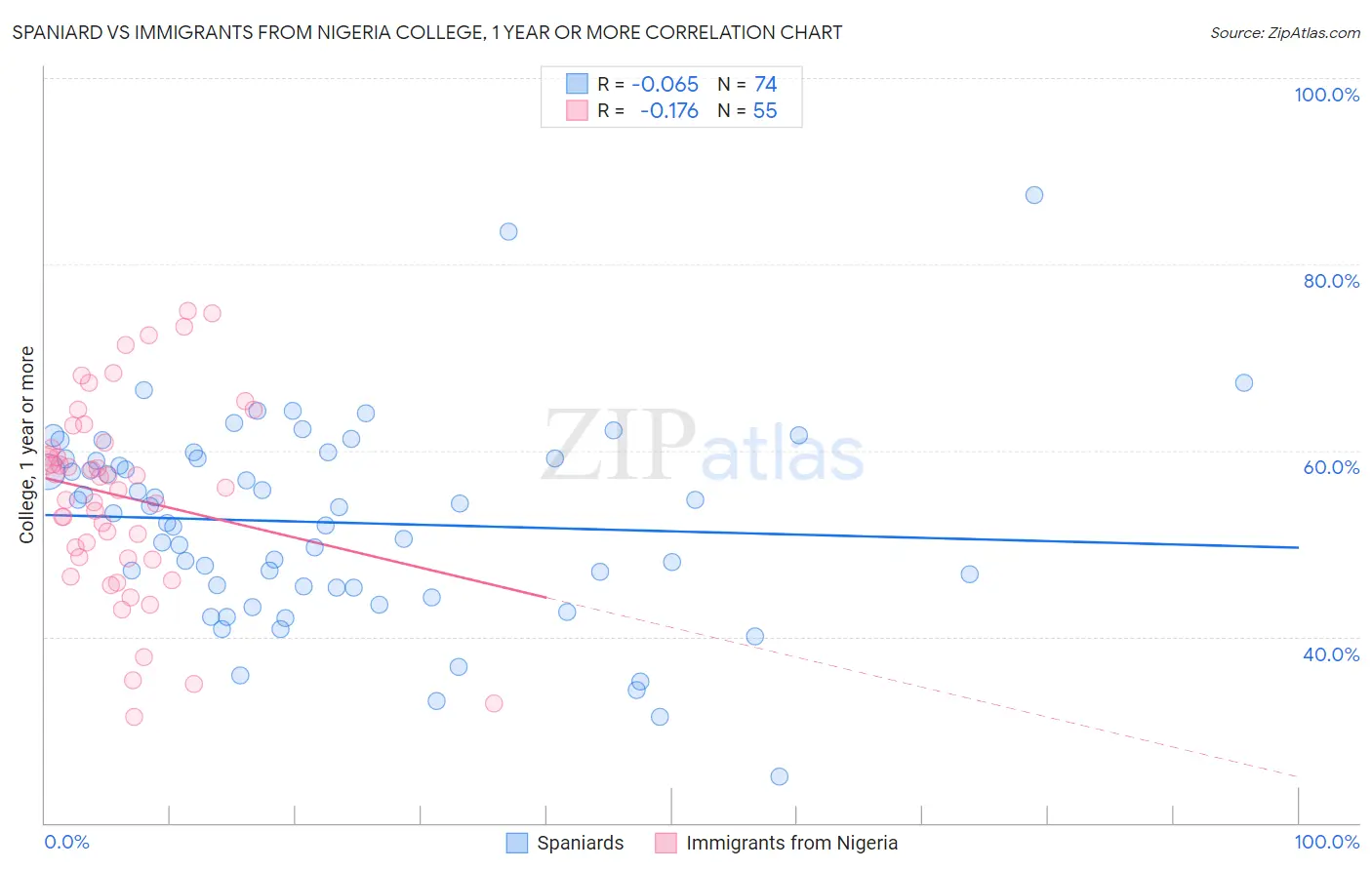 Spaniard vs Immigrants from Nigeria College, 1 year or more